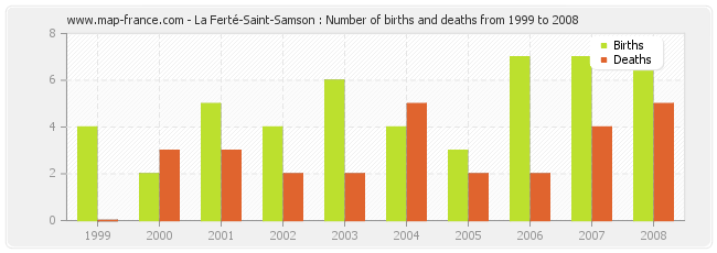 La Ferté-Saint-Samson : Number of births and deaths from 1999 to 2008